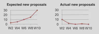 The number of proposals made: expected vs. actual